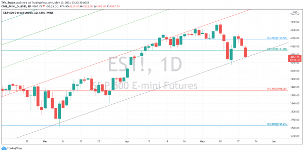 Technical Analysis E-mini S&P 500 Futures