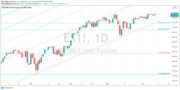 Technical Analysis E-mini S&P 500 Futures