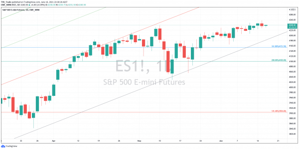 Technical Analysis E-mini S&P 500 Futures