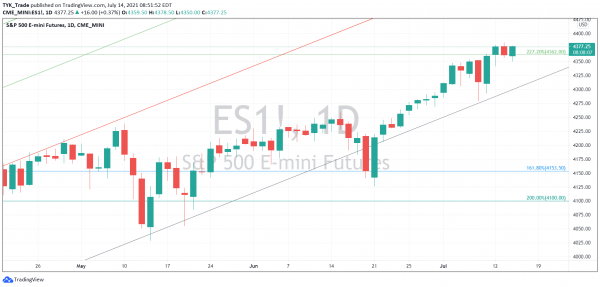 Technical Analysis E-mini S&P 500 Futures