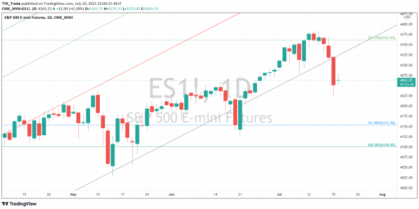 Technical Analysis E-mini S&P 500 Futures