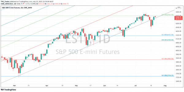 Technical Analysis E-mini S&P 500 Futures